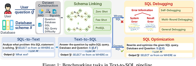 Figure 1 for Benchmarking the Text-to-SQL Capability of Large Language Models: A Comprehensive Evaluation
