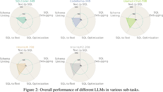 Figure 3 for Benchmarking the Text-to-SQL Capability of Large Language Models: A Comprehensive Evaluation