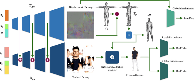 Figure 2 for SCULPT: Shape-Conditioned Unpaired Learning of Pose-dependent Clothed and Textured Human Meshes
