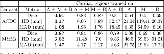 Figure 2 for Sparse annotation strategies for segmentation of short axis cardiac MRI