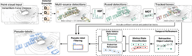 Figure 2 for MS3D++: Ensemble of Experts for Multi-Source Unsupervised Domain Adaption in 3D Object Detection