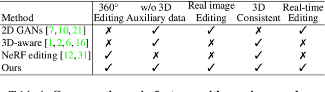 Figure 2 for NeRFEditor: Differentiable Style Decomposition for Full 3D Scene Editing