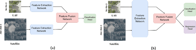 Figure 1 for OS-FPI: A Coarse-to-Fine One-Stream Network for UAV Geo-Localization