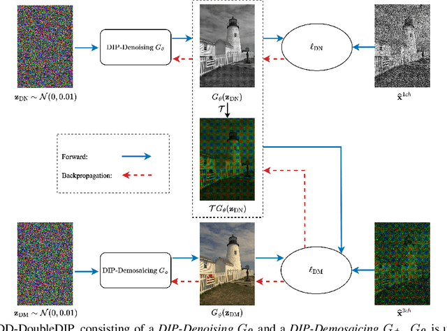 Figure 3 for Joint Demosaicing and Denoising with Double Deep Image Priors