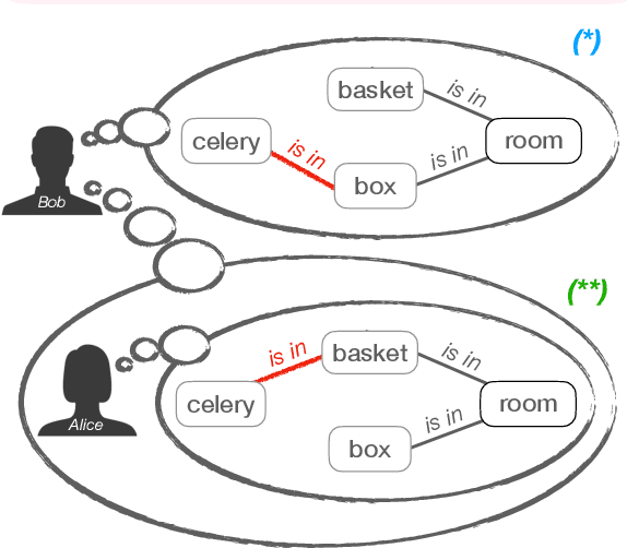 Figure 1 for Minding Language Models' (Lack of) Theory of Mind: A Plug-and-Play Multi-Character Belief Tracker