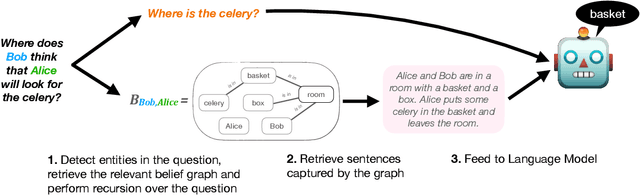 Figure 3 for Minding Language Models' (Lack of) Theory of Mind: A Plug-and-Play Multi-Character Belief Tracker