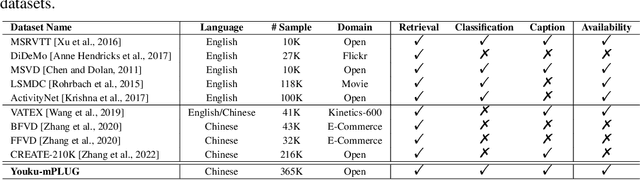 Figure 3 for Youku-mPLUG: A 10 Million Large-scale Chinese Video-Language Dataset for Pre-training and Benchmarks