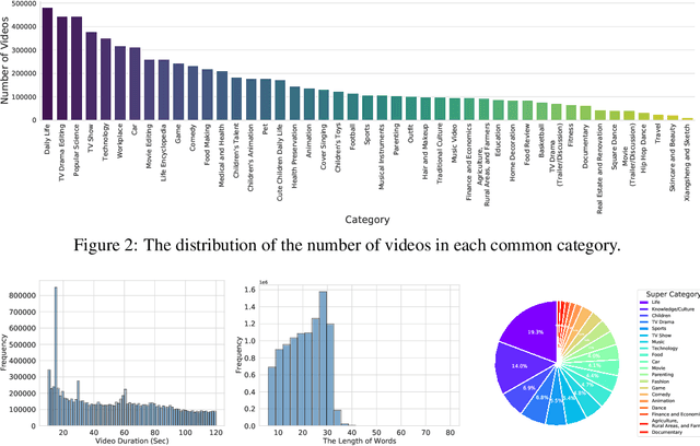 Figure 4 for Youku-mPLUG: A 10 Million Large-scale Chinese Video-Language Dataset for Pre-training and Benchmarks