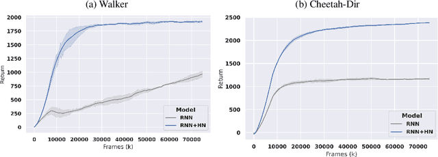 Figure 1 for Recurrent Hypernetworks are Surprisingly Strong in Meta-RL