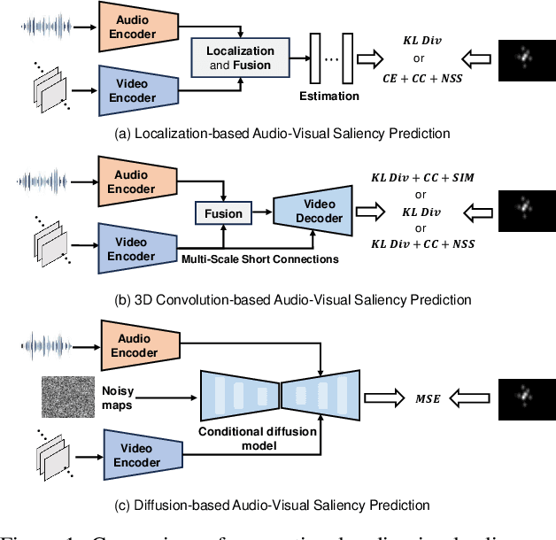 Figure 1 for DiffSal: Joint Audio and Video Learning for Diffusion Saliency Prediction