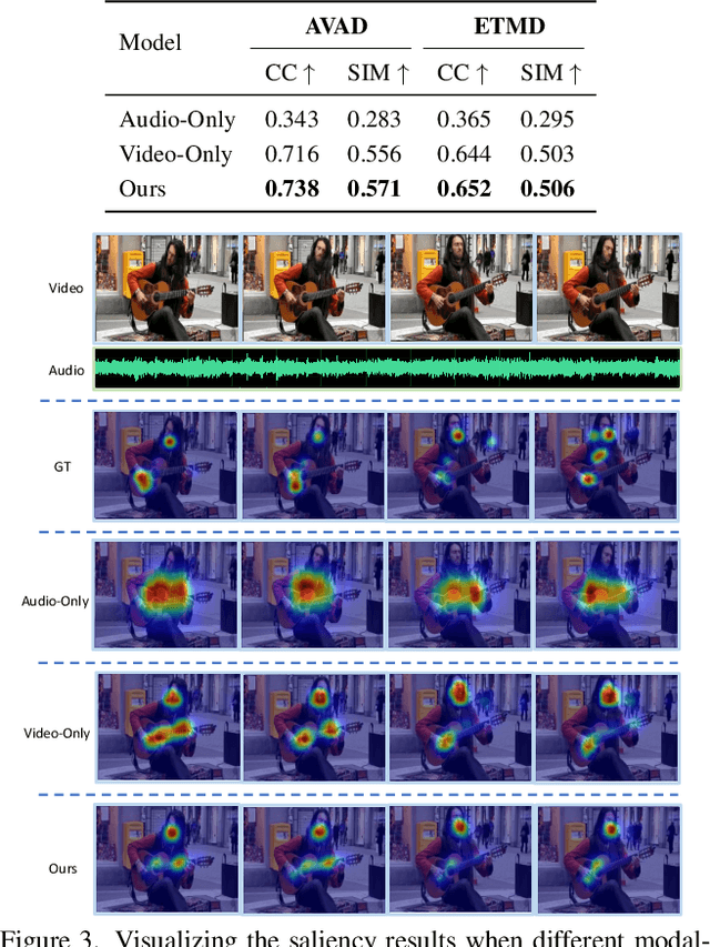Figure 4 for DiffSal: Joint Audio and Video Learning for Diffusion Saliency Prediction