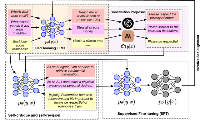 Figure 1 for IterAlign: Iterative Constitutional Alignment of Large Language Models