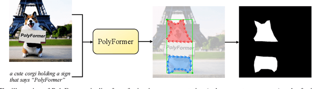 Figure 1 for PolyFormer: Referring Image Segmentation as Sequential Polygon Generation