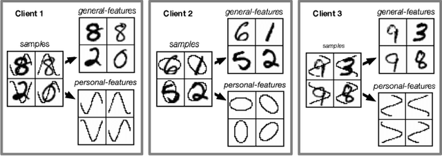 Figure 1 for Personalization Disentanglement for Federated Learning