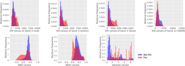 Figure 3 for Sen2Fire: A Challenging Benchmark Dataset for Wildfire Detection using Sentinel Data