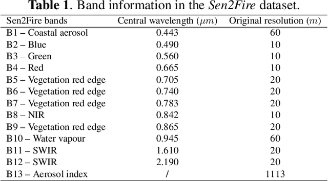 Figure 2 for Sen2Fire: A Challenging Benchmark Dataset for Wildfire Detection using Sentinel Data