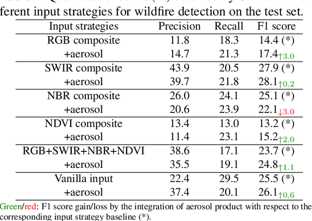 Figure 4 for Sen2Fire: A Challenging Benchmark Dataset for Wildfire Detection using Sentinel Data