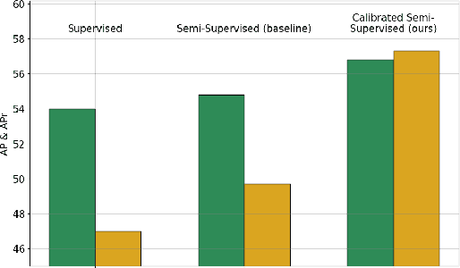 Figure 1 for Better (pseudo-)labels for semi-supervised instance segmentation