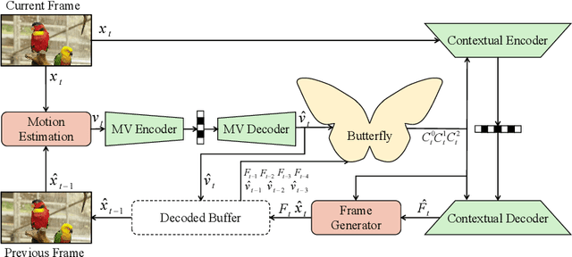 Figure 3 for Butterfly: Multiple Reference Frames Feature Propagation Mechanism for Neural Video Compression