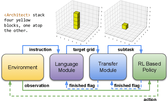 Figure 1 for Learning to Solve Voxel Building Embodied Tasks from Pixels and Natural Language Instructions