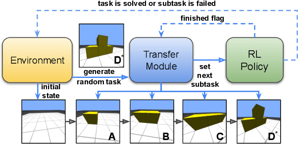 Figure 3 for Learning to Solve Voxel Building Embodied Tasks from Pixels and Natural Language Instructions