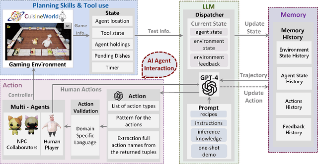 Figure 3 for MindAgent: Emergent Gaming Interaction