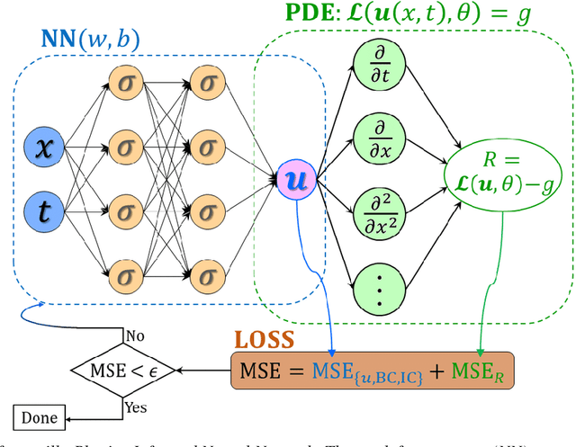 Figure 1 for CrunchGPT: A chatGPT assisted framework for scientific machine learning