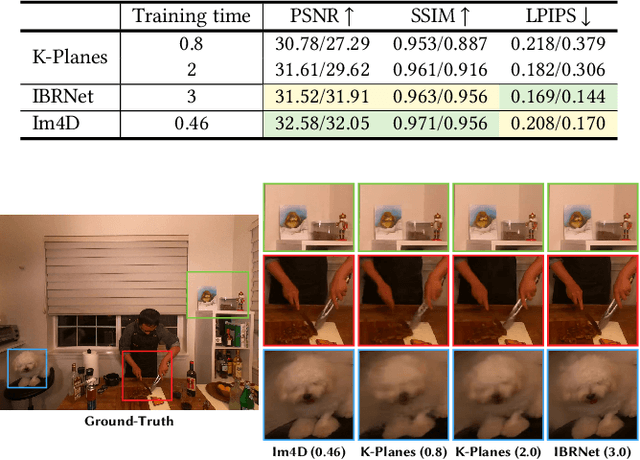 Figure 3 for Im4D: High-Fidelity and Real-Time Novel View Synthesis for Dynamic Scenes