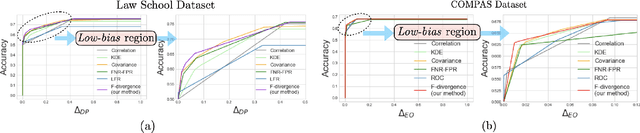 Figure 4 for Learning Fair Classifiers via Min-Max F-divergence Regularization