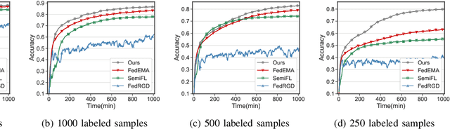 Figure 2 for Efficient Semi-Supervised Federated Learning for Heterogeneous Participants