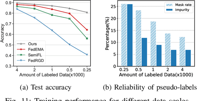 Figure 3 for Efficient Semi-Supervised Federated Learning for Heterogeneous Participants