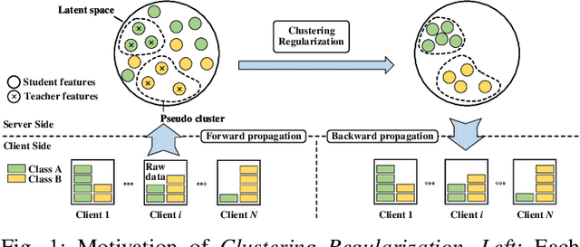 Figure 1 for Efficient Semi-Supervised Federated Learning for Heterogeneous Participants