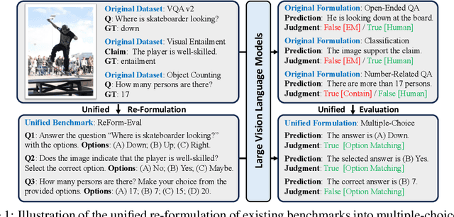 Figure 1 for ReForm-Eval: Evaluating Large Vision Language Models via Unified Re-Formulation of Task-Oriented Benchmarks