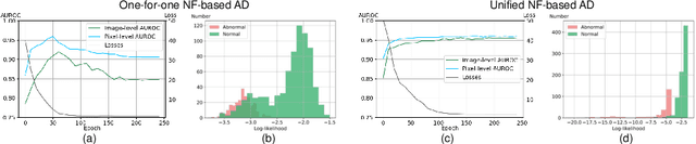 Figure 3 for Hierarchical Gaussian Mixture Normalizing Flow Modeling for Unified Anomaly Detection