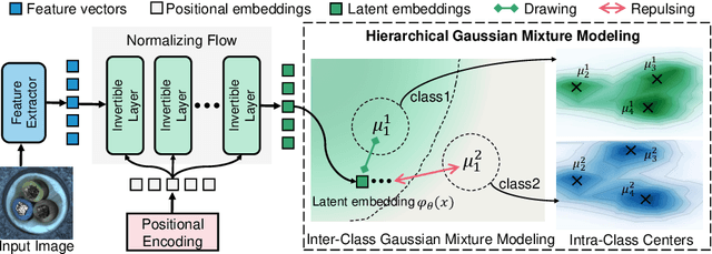 Figure 4 for Hierarchical Gaussian Mixture Normalizing Flow Modeling for Unified Anomaly Detection