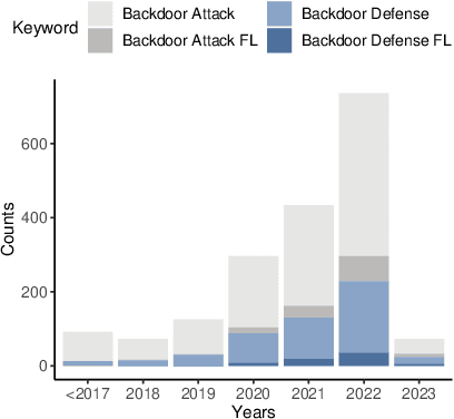Figure 1 for Backdoor Attacks and Defenses in Federated Learning: Survey, Challenges and Future Research Directions