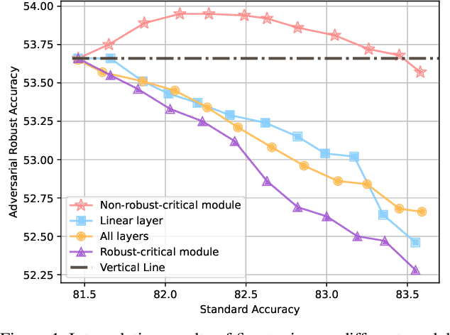 Figure 1 for Improving Generalization of Adversarial Training via Robust Critical Fine-Tuning