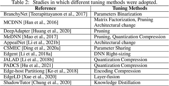 Figure 4 for A Survey on Deep Neural Network Partition over Cloud, Edge and End Devices