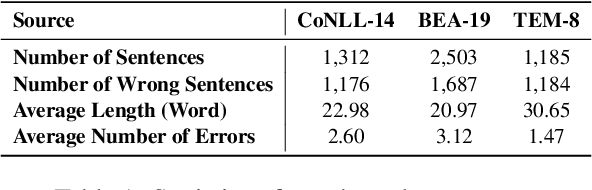 Figure 2 for RobustGEC: Robust Grammatical Error Correction Against Subtle Context Perturbation