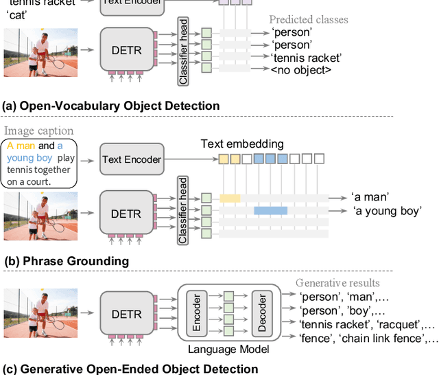 Figure 1 for Generative Region-Language Pretraining for Open-Ended Object Detection