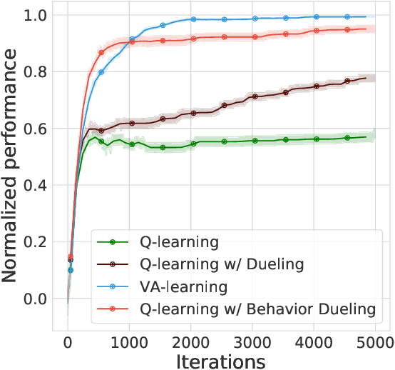 Figure 3 for VA-learning as a more efficient alternative to Q-learning