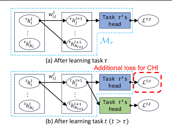 Figure 3 for Parameter-Level Soft-Masking for Continual Learning