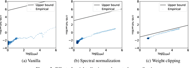 Figure 3 for Score-based Generative Modeling Secretly Minimizes the Wasserstein Distance