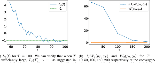 Figure 4 for Score-based Generative Modeling Secretly Minimizes the Wasserstein Distance