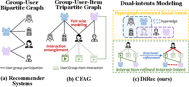 Figure 3 for Dual Intents Graph Modeling for User-centric Group Discovery