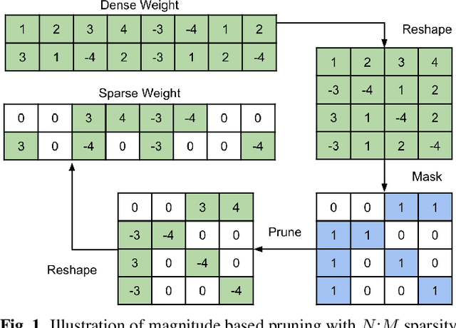 Figure 1 for USM-Lite: Quantization and Sparsity Aware Fine-tuning for Speech Recognition with Universal Speech Models