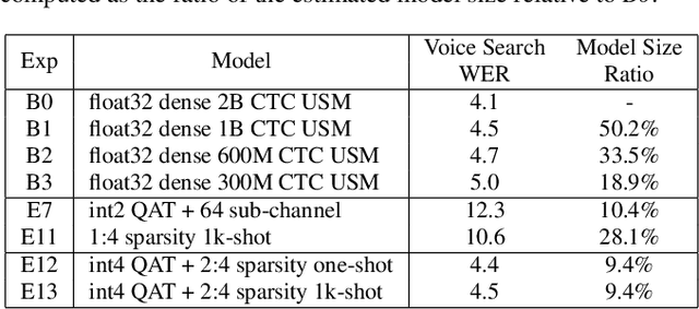 Figure 4 for USM-Lite: Quantization and Sparsity Aware Fine-tuning for Speech Recognition with Universal Speech Models
