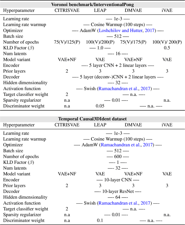 Figure 4 for Towards the Reusability and Compositionality of Causal Representations