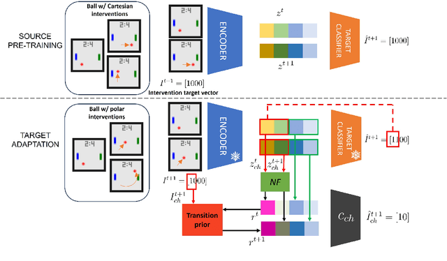 Figure 1 for Towards the Reusability and Compositionality of Causal Representations