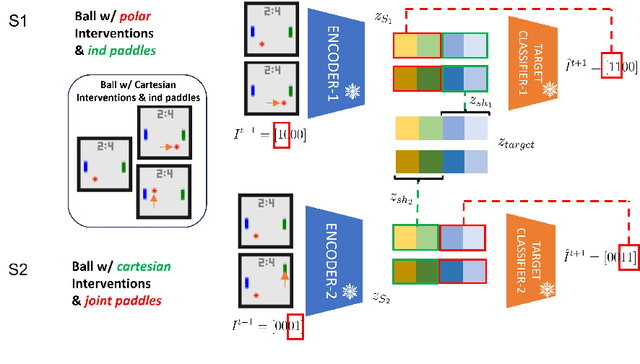 Figure 3 for Towards the Reusability and Compositionality of Causal Representations